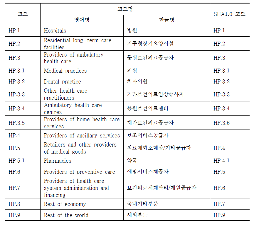 보건의료의 공급자별 분류 (SHA2011)