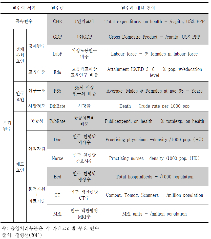 결정모형에 포함될 OECD Health Data 수록 변수