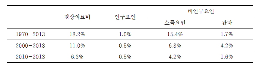 2006-2013년 경상의료비 증가율 분해