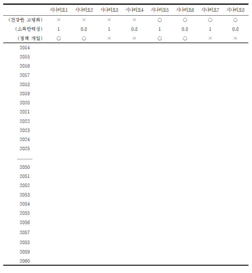 ‘경상의료비’ 및 ‘GDP 대비 경상의료비’의 장기전망(예시)