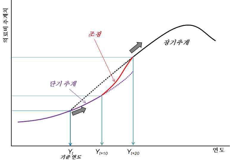 단기추계와장기추계의연결: 단기추계치가장기추계치보다작은경우