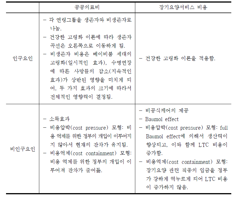 공공의료비와 장기요양서비스 비용의 구성요인 분해