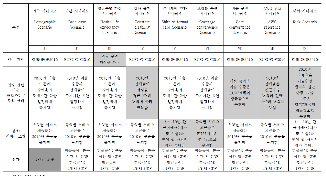 장기요양서비스 추계 시나리오