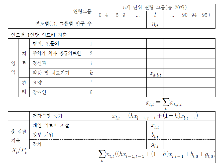 추계모형의 셀(Cell) 구성