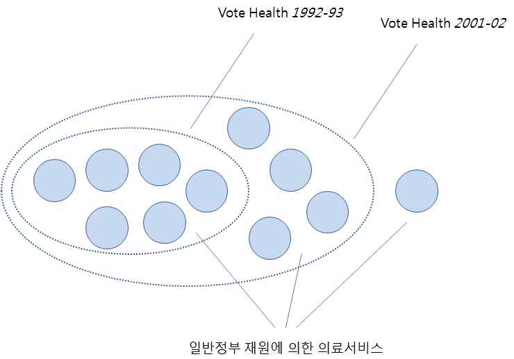 ‘Vote Health’와 정부지출 의료서비스의 관계