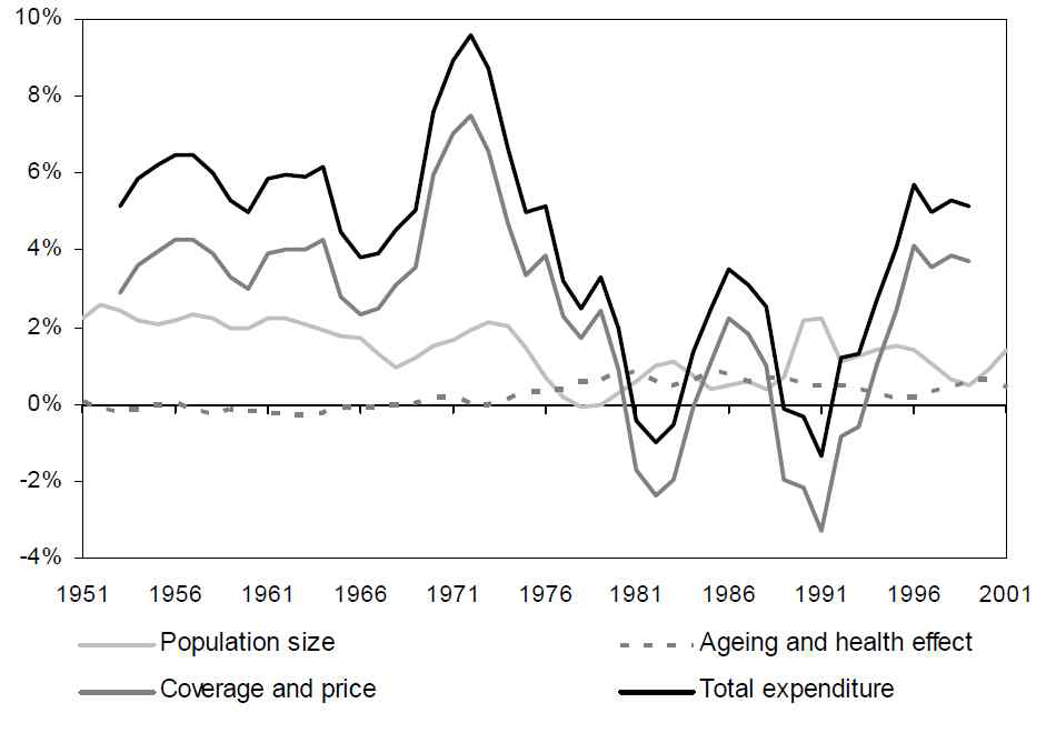 1951-2002 뉴질랜드 정부지출 의료비의 연평균 증가율과 구성 요소의 분해