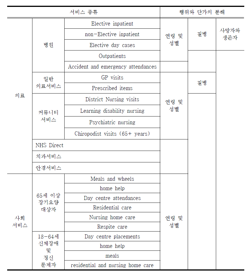 의료서비스와 사회서비스의 요인 분해