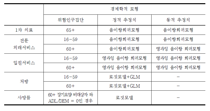 의료서비스 수요 추정에 활용된 경제학적 모형