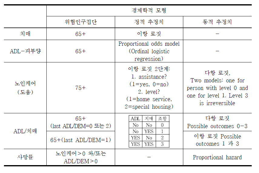 노인의료서비스 수요 추정에 활용된 경제학적 모형