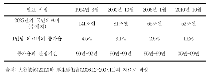 공표시기별 국민의료비 추계치의 비교