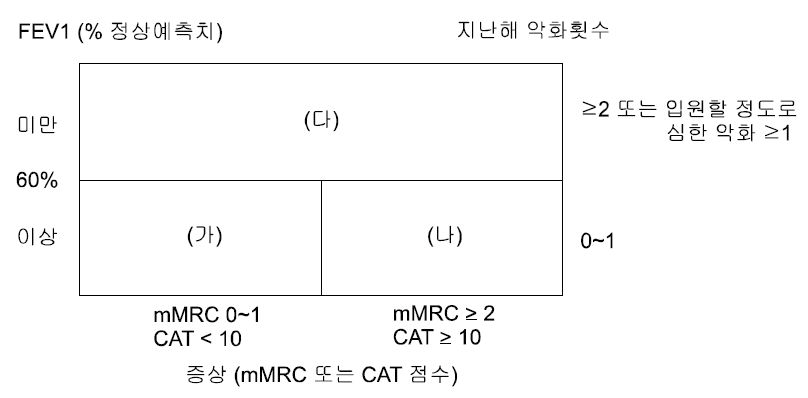 COPD 환자 분류