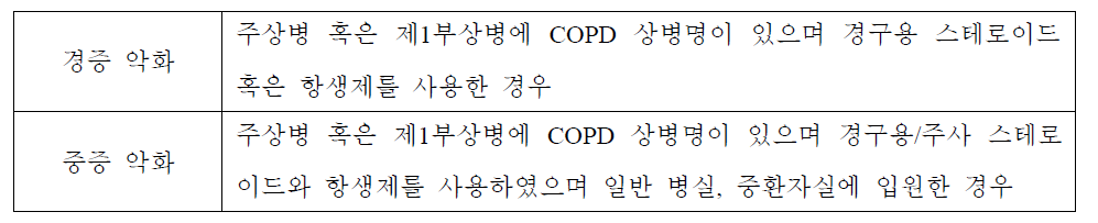 COPD 급성 악화의 정의