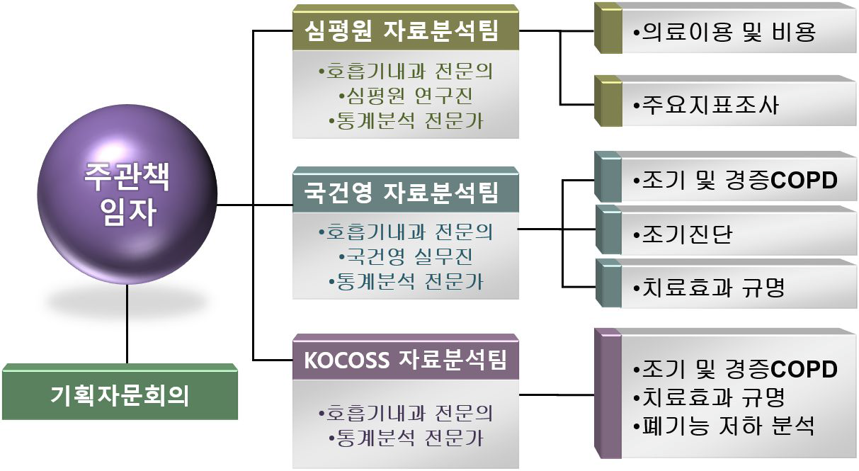 초기 COPD 환자의 현황 파악 및 치료 효과 분석 연구