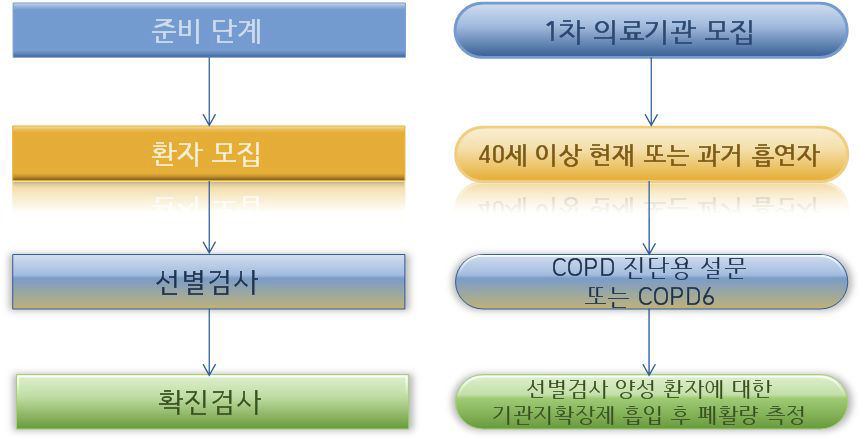 case-finding model 연구방법