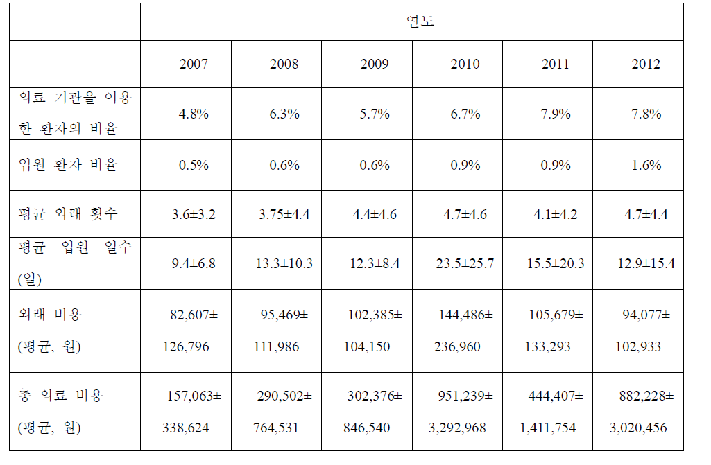 FEV1 이 정상 예측치의 60%이상 80% 미만인 환자의 의료 이용 현황 (국민건강 영양조사 자료)