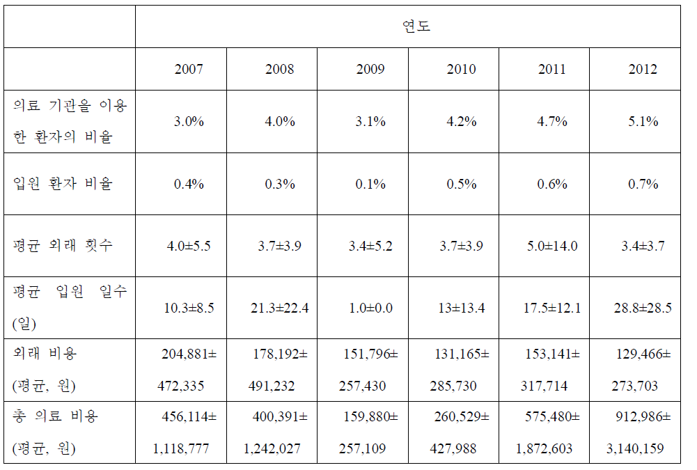 FEV1 이 정상 예측치의 80%이상인 환자의 의료 이용 현황 (국민건강영양조사 자료)