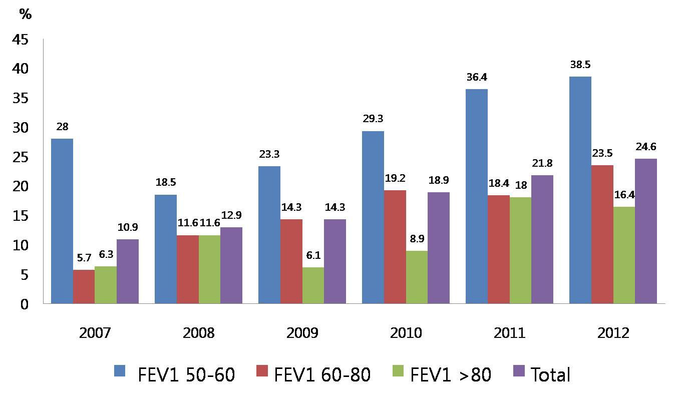 폐기능에 따른 흡입 지속형항콜린제 연도별 사용 비율