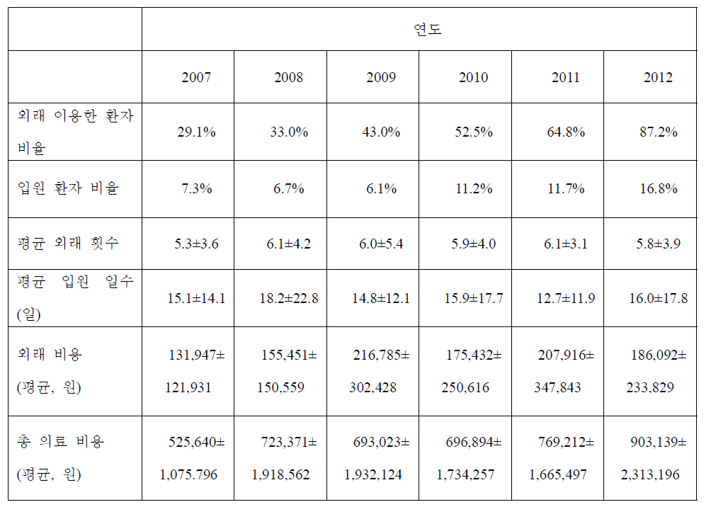 FEV1 이 정상 예측치의 60%이상 80% 미만인 환자의 의료 이용 현황 (KOCOSS 코호트)