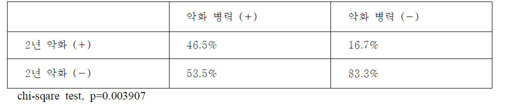 악화 병력에 따른 악화 발생 비율