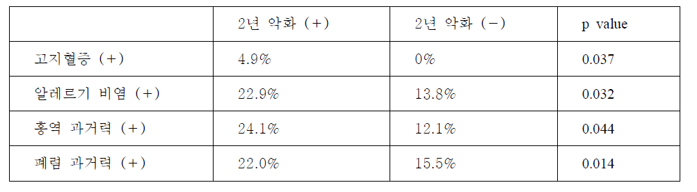 급성 악화와 관련된 위험 인자