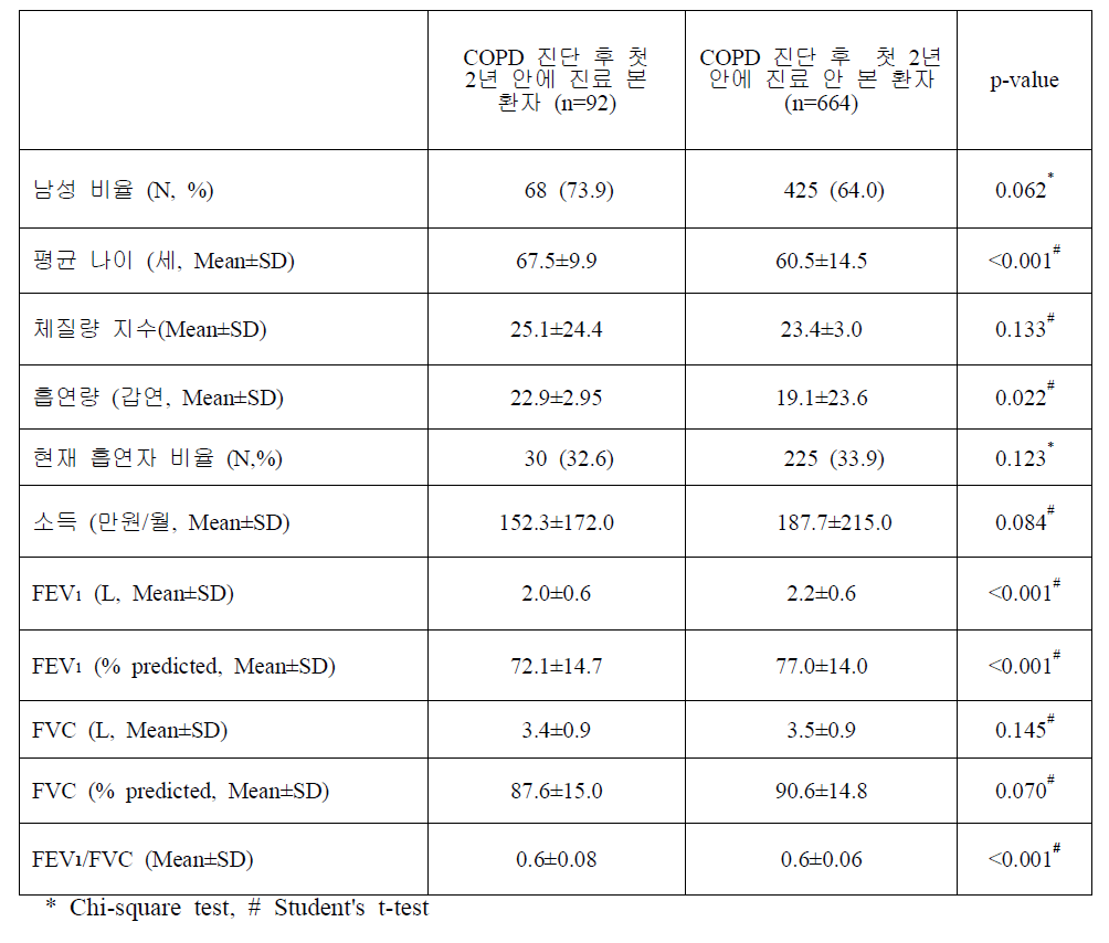 COPD 진료 여부에 따른 기본 인구학적 특성