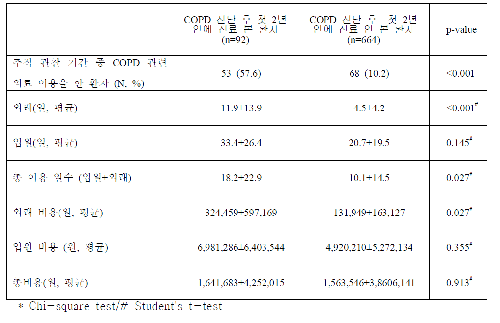 COPD 진료 여부에 따른 의료 이용 현황