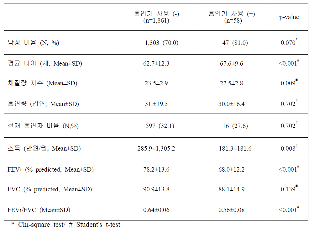 흡입기 사용 여부에 따른 기본 인구학적 특성