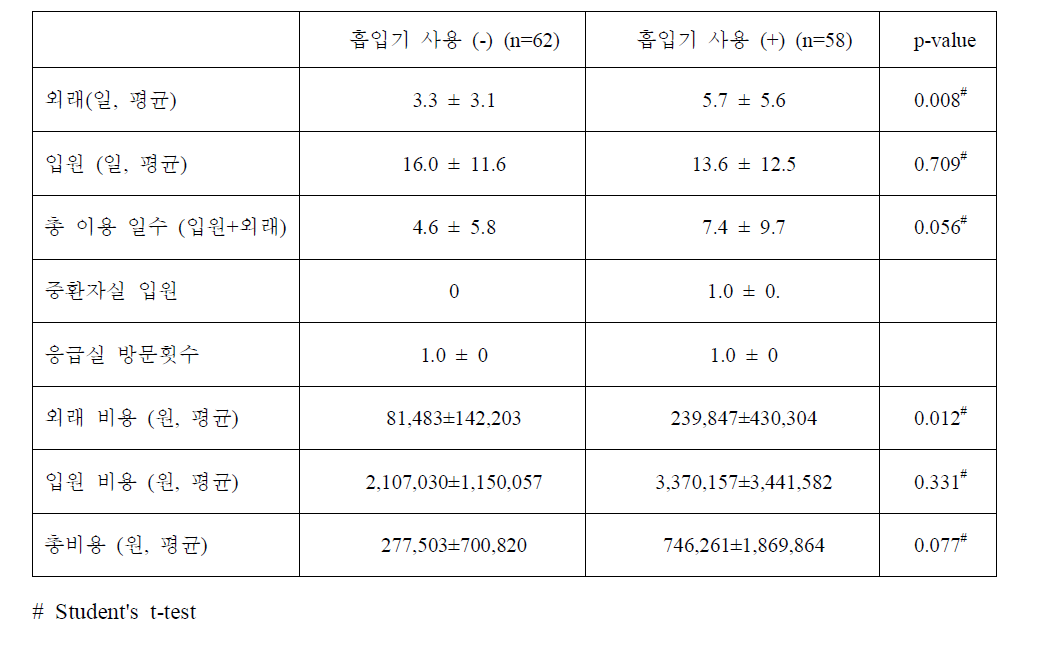 흡입기 사용 여부에 따른 의료 의용 현황