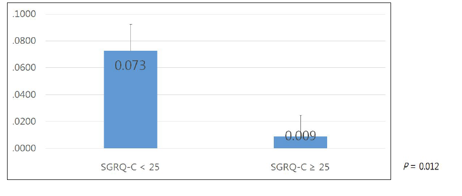 삶의 질을 평가(SGRQ-c)에 따른 FEV1 변화