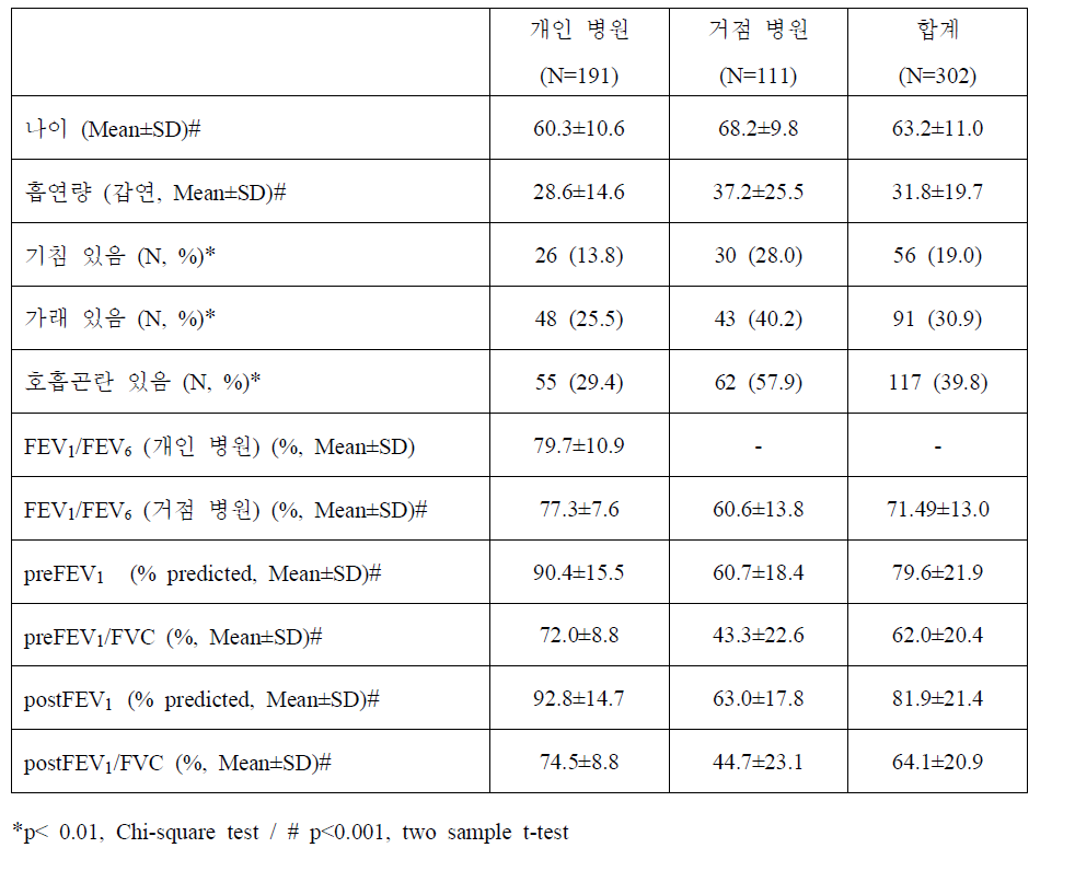 case finding 연구 참여자의 기본 특성