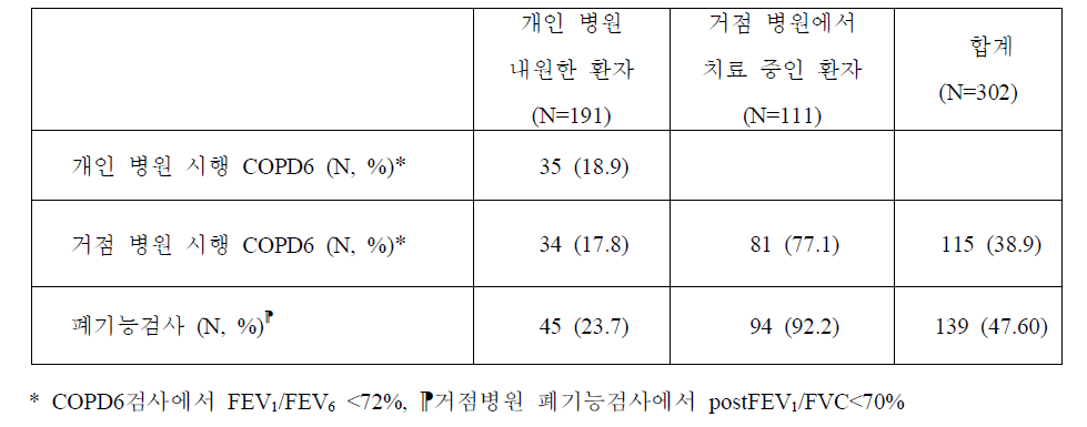 COPD6 와 폐기능검사에서 기류폐쇄 나온 비율