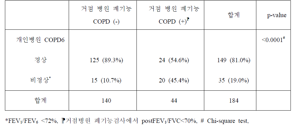 개인 병원 내원한 환자들의 폐기능검사와 COPD6 검사 결과 분포