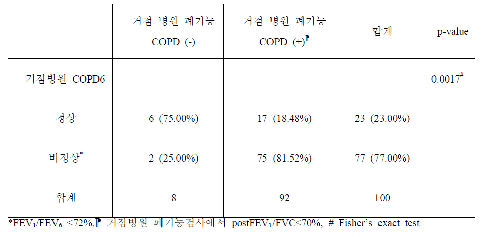 COPD 로 치료 받고 있는 환자들의 폐기능검사와 COPD6 검사 결과 분포