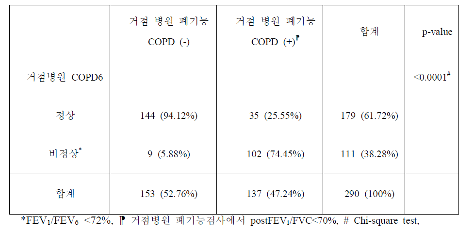 전체 연구 대상자의 폐기능검사와 COPD6 검사 결과 분포