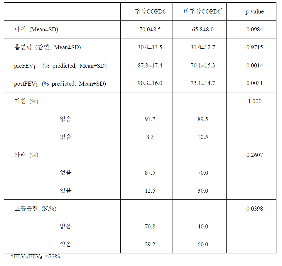 새로 COPD로 진단을 받은 환자들의 개인병원 COPD6 결과에 따른 분석