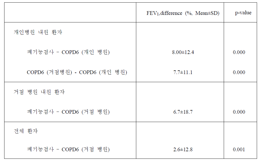 COPD6와 폐기능검사의 FEV1 값 비교