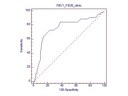 개인 병원에 내원하여 COPD6 시행 후 거점병원에서 처음으로 COPD 진단을 받은 환자군의 ROC curve