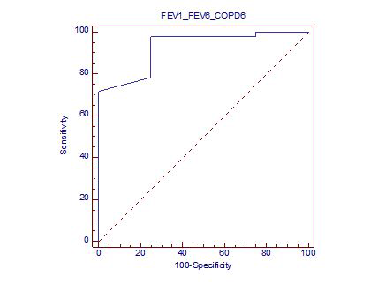 거점 병원에서 이미 COPD 로 진료를 받고 있는 환자군의 ROC curve