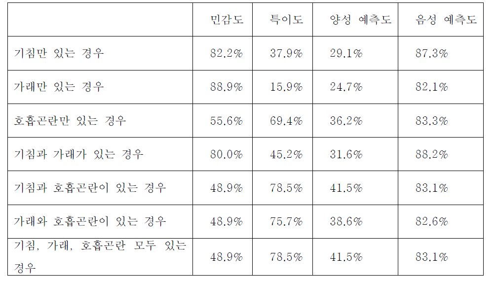 COPD 설문 결과에 따른 민감도, 특이도, 양성 예측도, 음성 예측도