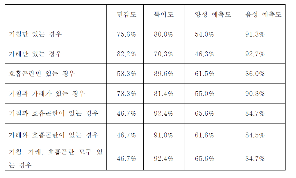 FEV1/FEV6 ≤77% 인 경우 COPD 설문 결과에 따른 민감도, 특이도, 양성 예측도, 음성 예측도