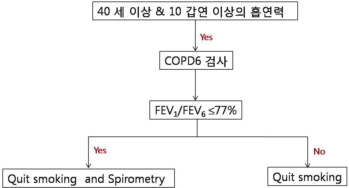 초기 COPD 환자 발굴을 위한 pathway