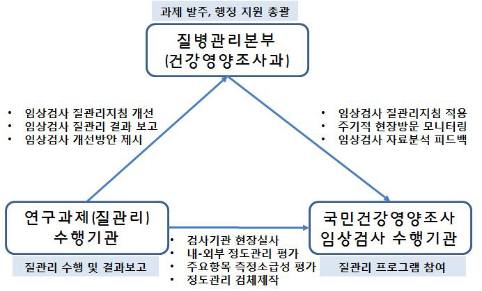 연구추진체계 (Researchsystem)