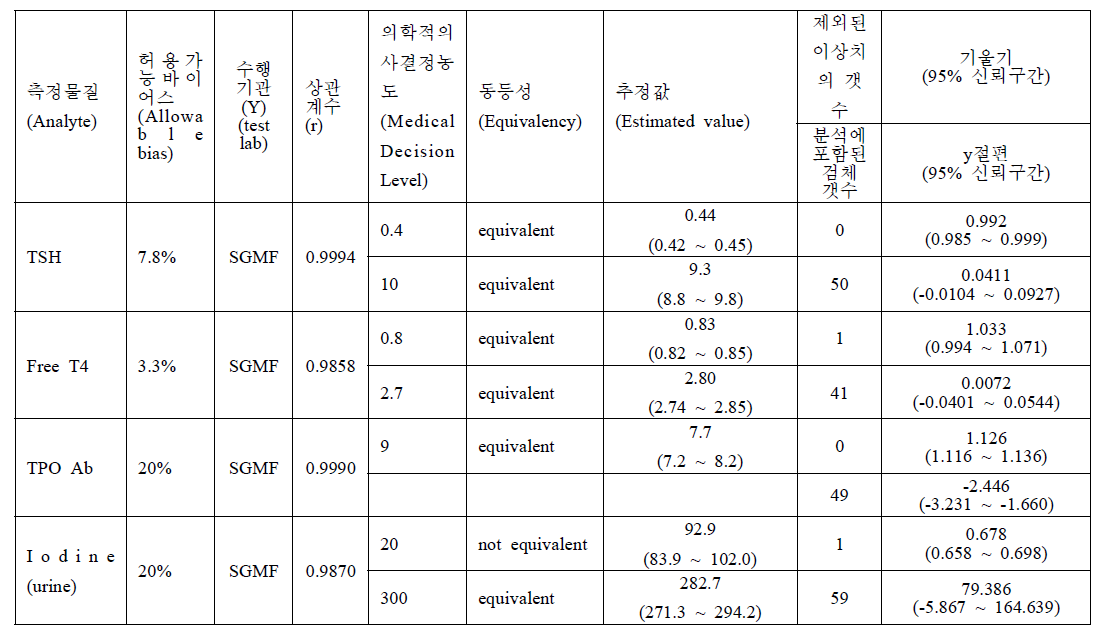 동일검체를 이용한 검사실간 비교 결과 요약표