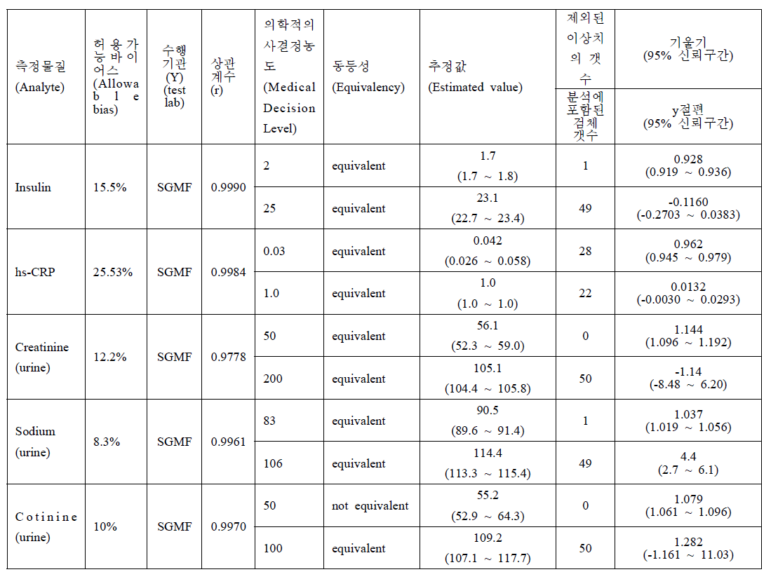 동일검체를 이용한 검사실간 비교결과 요약표 (2015년, Urine Na, Cotinine 등)