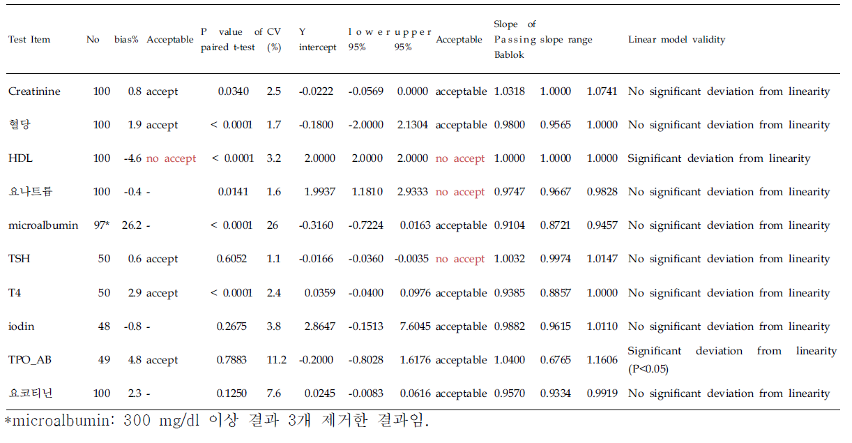 재현성평가를 위한 검체 이중검사 결과(2014년도 하반기)