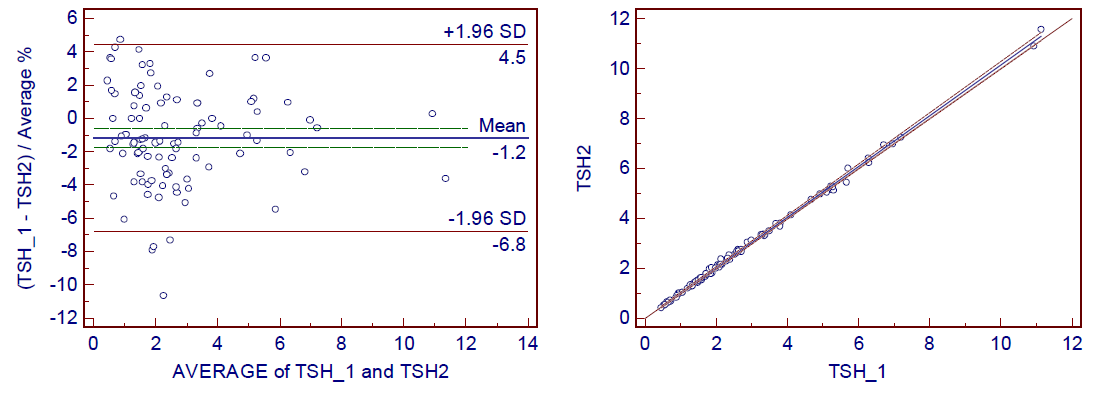 TSH (2015년 상반기 검체 재측정)