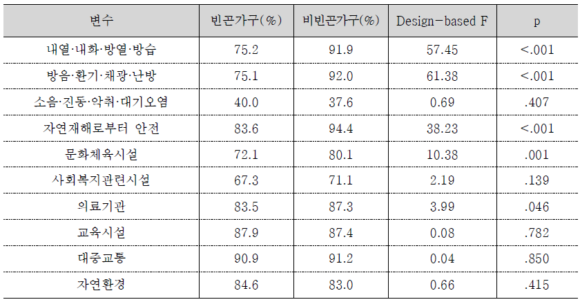 부모의 빈곤여부에 따른 아동 주거환경 관련 요소