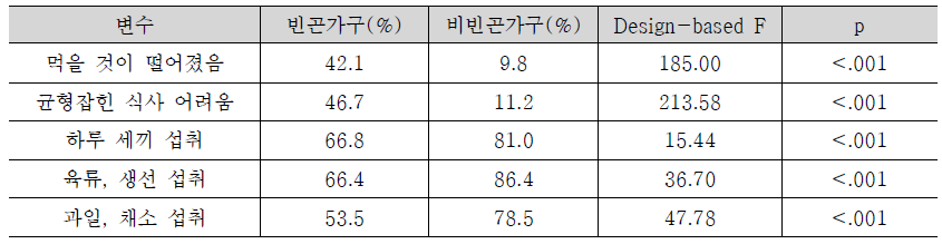 경제적 빈곤과 식생활의 결핍 및 박탈