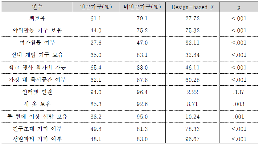 경제적 어려움과 교육, 여가, 피복, 사교