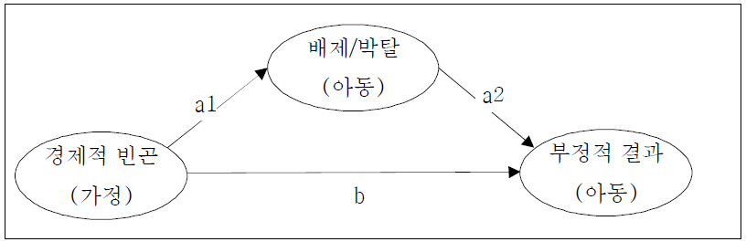 아동 빈곤의 모형